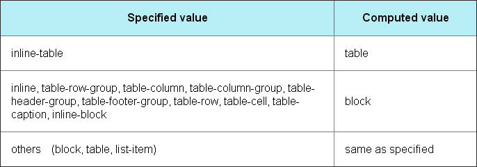 Tableau des valeurs calculées CSS lors de l'interaction entre display, float et position