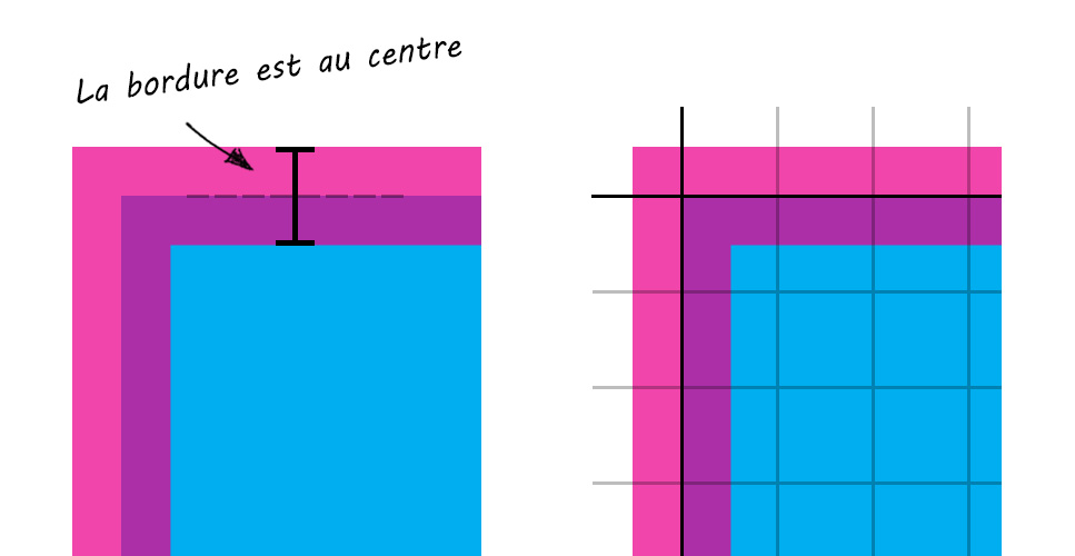 Les bordures d’un élément SVG sont dessinées à cheval sur le bord. Des bordures non multiple de 2 sont donc floues (ou en fonction du ratio Pixel CSS vs Pixel physique)
