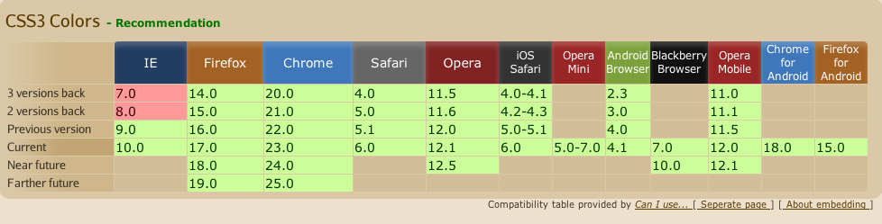 Tableau de compatibilité des couleurs CSS3