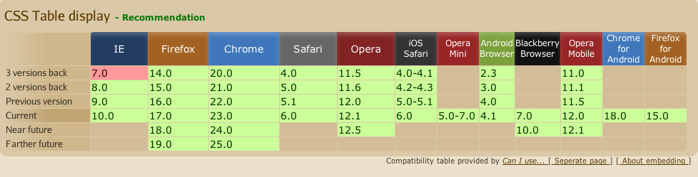 Tableau de compatibilité de display: table en CSS3