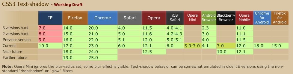 Tableau de compatibilité des ombres sur les textes avec text-shadow