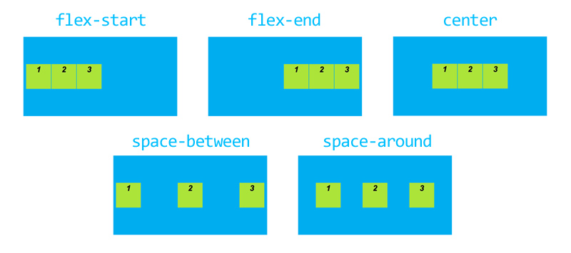 Résultat des différentes valeurs d'alignement sur l'axe principal dans Flexbox