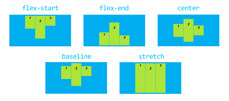 Résultat des différentes valeurs d'alignement sur l'axe secondaire dans Flexbox