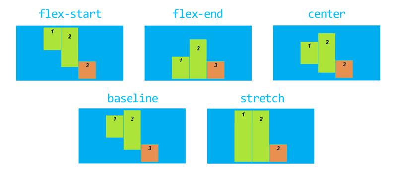Résultat des différentes valeurs d'alignement sur l'axe secondaire pour un élement particulier dans Flexbox