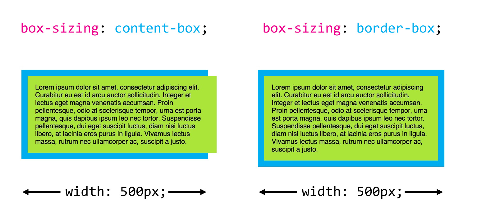 La propriété box-sizing en CSS3
